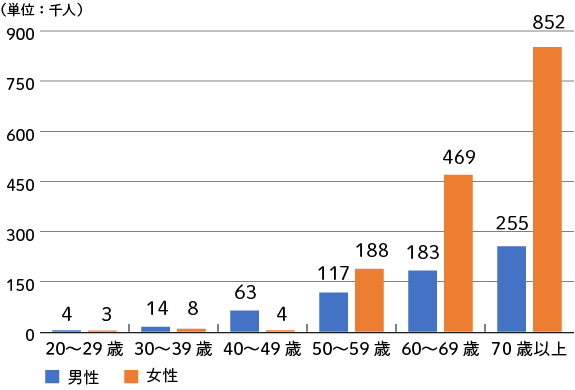 2017年　脂質異常症（高脂血症）の総患者数（年齢・性別）